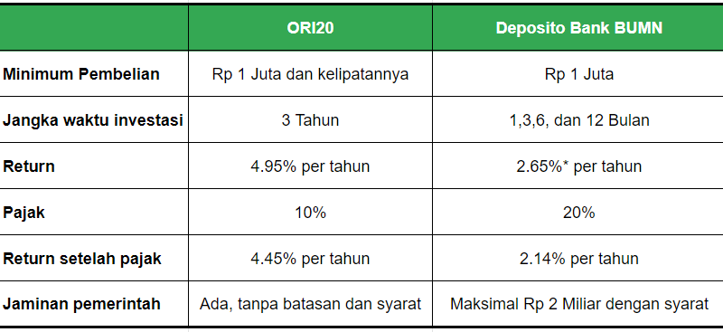 Mengenal SBN Ritel Dan Obligasi