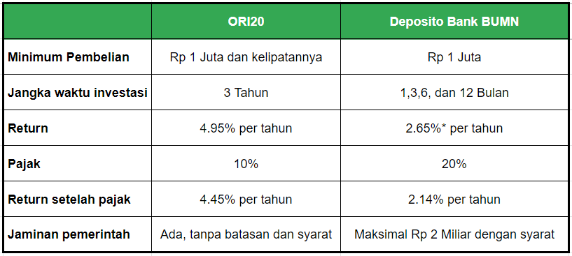 Mengenal SBN Ritel Dan Obligasi