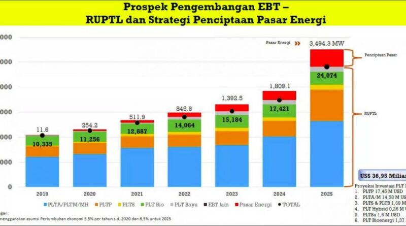 Cara Memulai Investasi Di Energi Terbaharukan