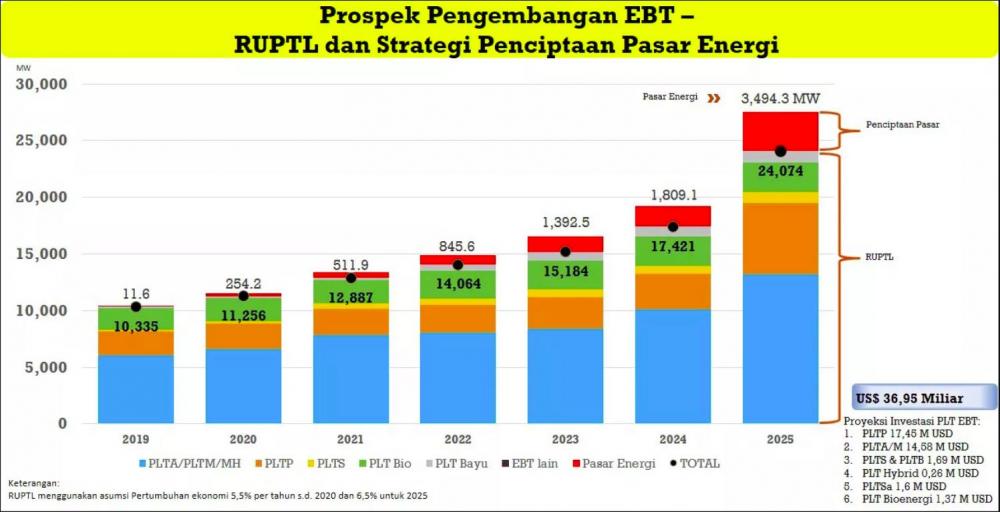 Cara Memulai Investasi Di Energi Terbaharukan